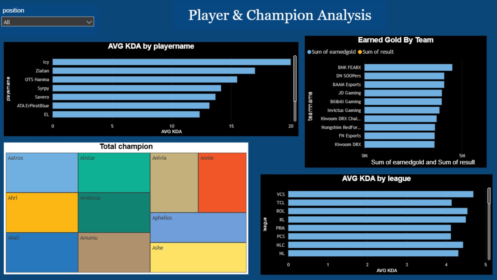 Data Analysis Dashboard and Business Intelligence Services